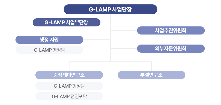 G-LAMP 사업단 조직도